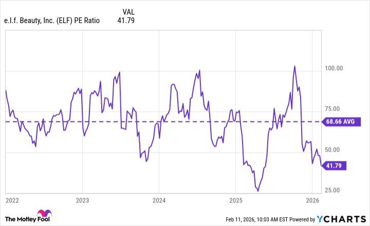 ELF PE Ratio Chart