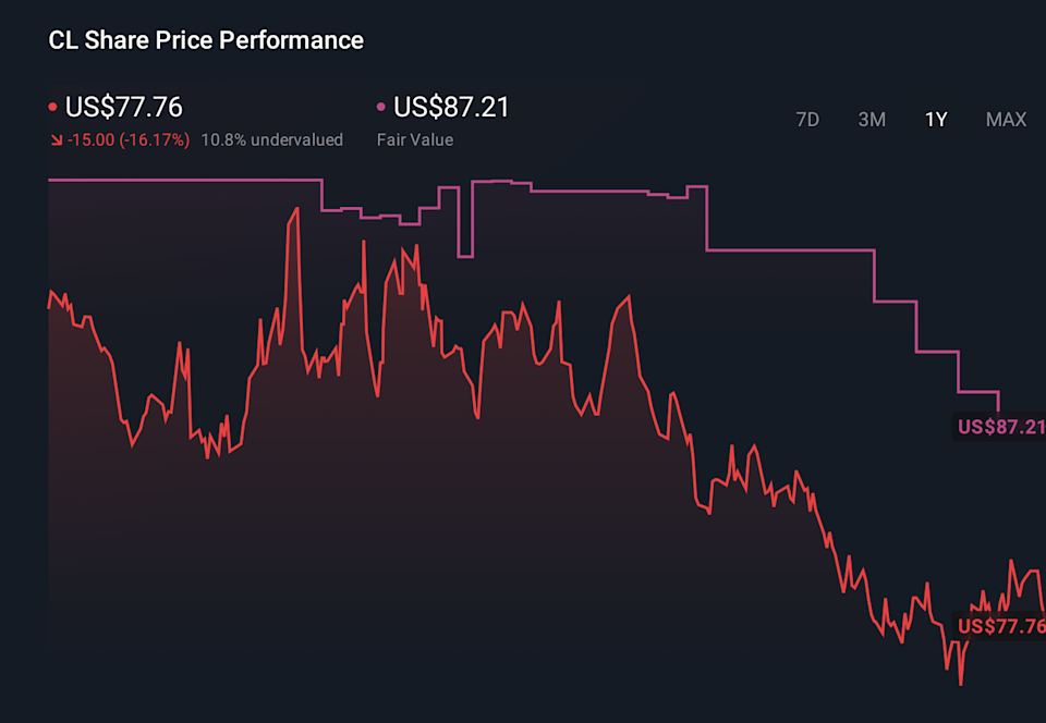 CL 1-Year Stock Price Chart
