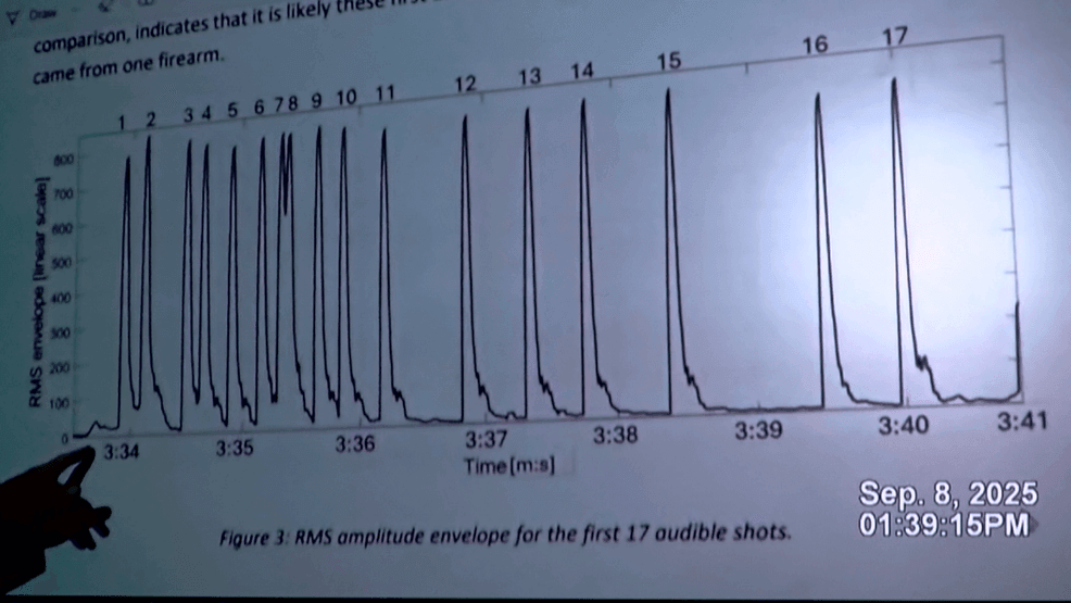 {p}In a video of a deposition given by expert witness Robert Maher, he confirmed that he found no evidence that any of the 29 gunshots he discerned in the 911 call made by Boyd at Camp Swamp Road came from outside the vehicle. He added that the first 17 shots in the recording likely came from the same firearm. (WPDE){/p}
