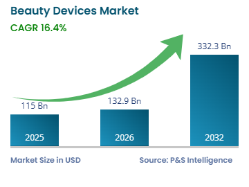 Beauty Devices Market Growth Forecast