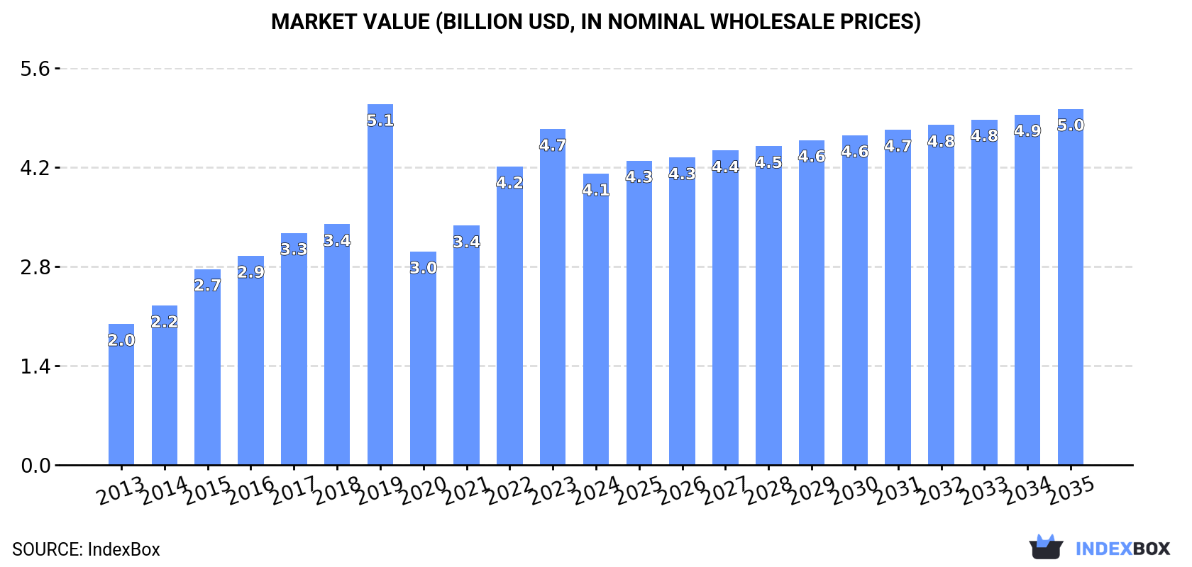 Market Value (billion USD, nominal wholesale prices)