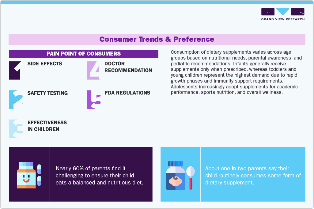 Children’s Dietary Supplements Market Consumer Trends & Preference