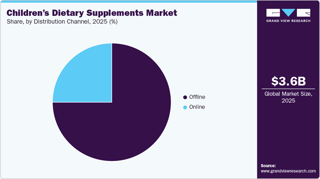 Children’s Dietary Supplements Market Share