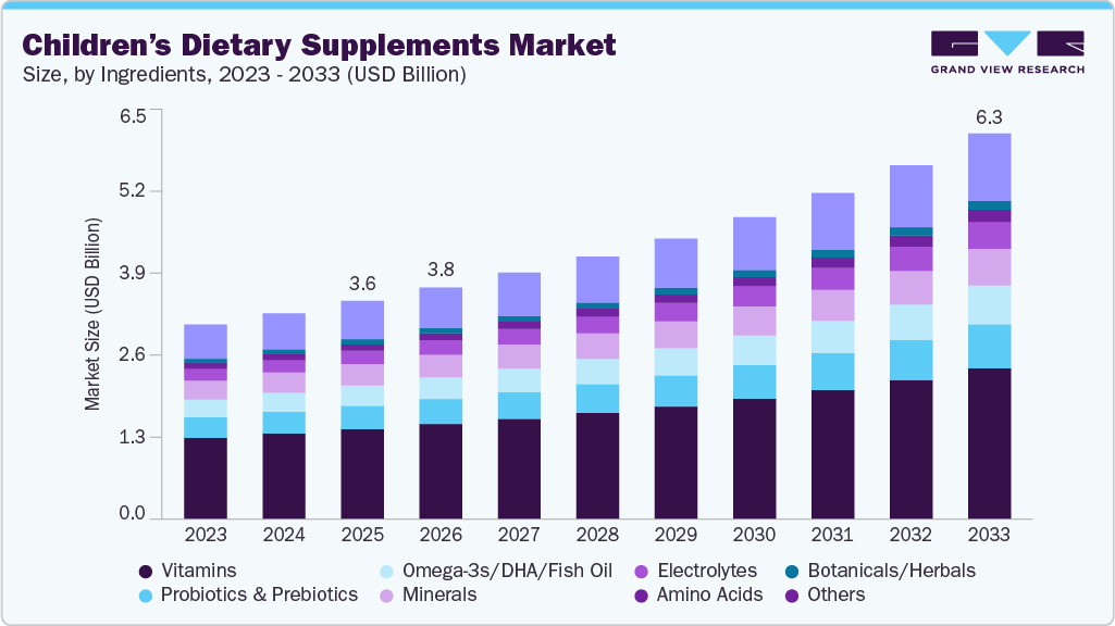 Children’s dietary supplements market size and growth forecast (2023-2033)