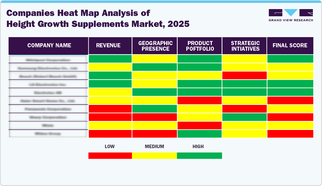 Companies Heat Map Analysis Of Height Growth Supplements, 2025 Companies Heat Map Analysis Of Height Growth Supplements, 2025