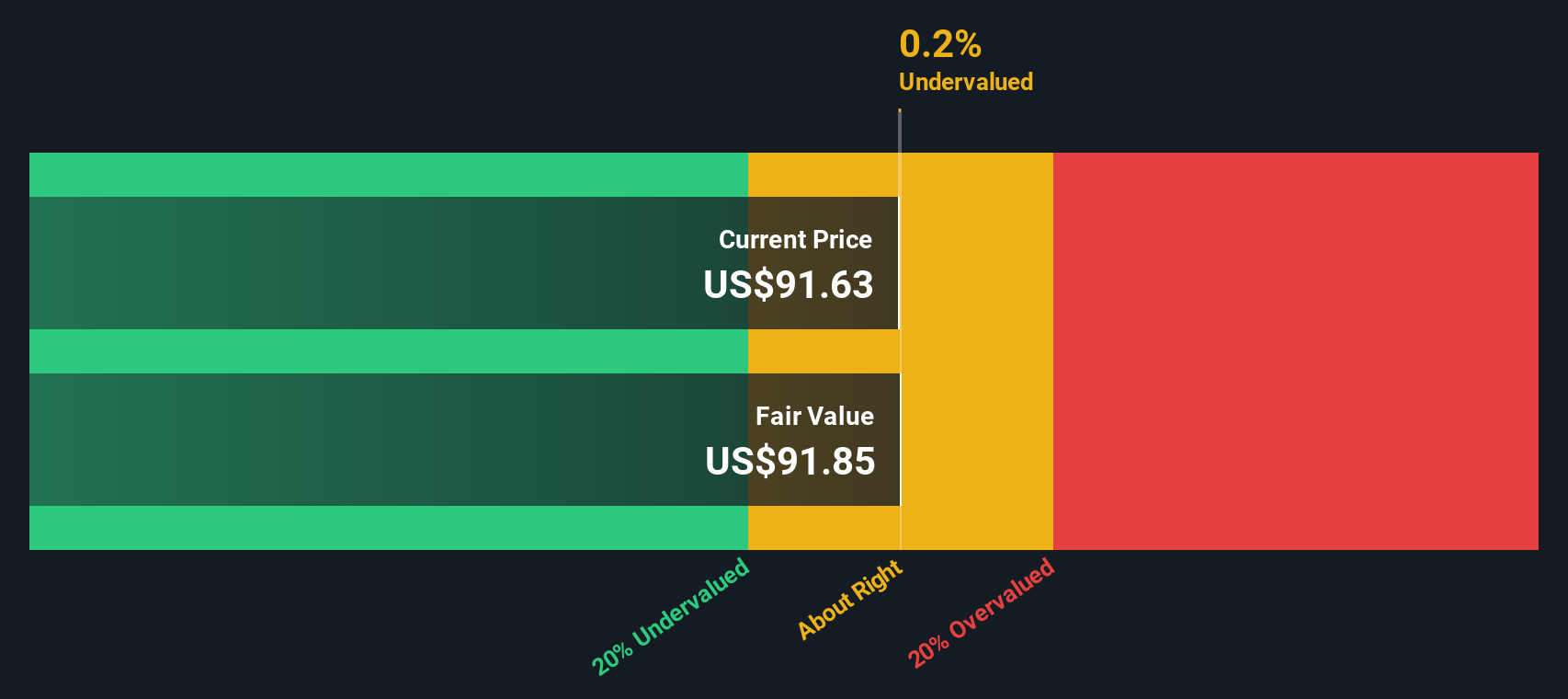 PLNT Discounted Cash Flow as at Feb 2026