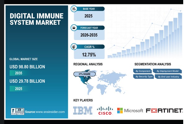 Digital Immune System Market Size is Poised to Reach USD