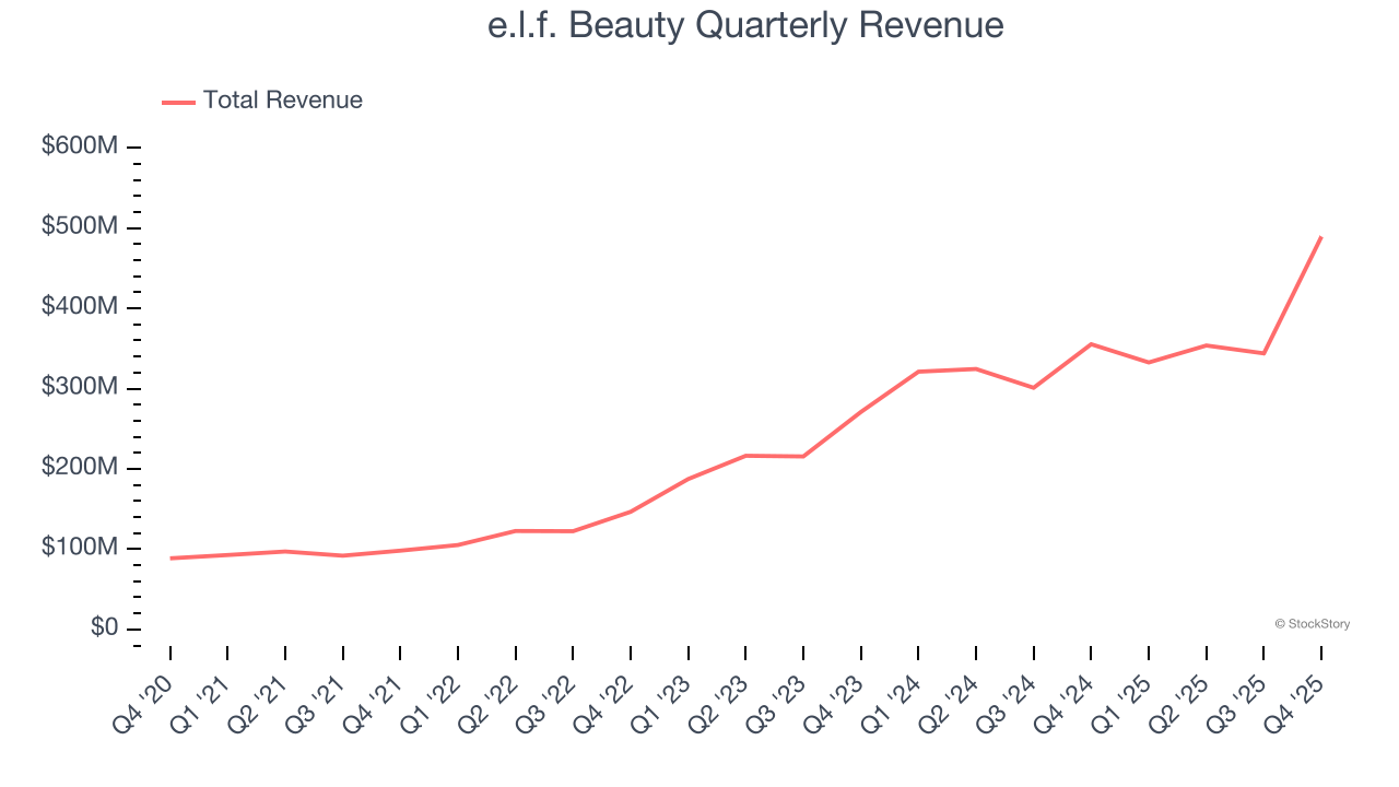 e.l.f. Beauty Quarterly Revenue