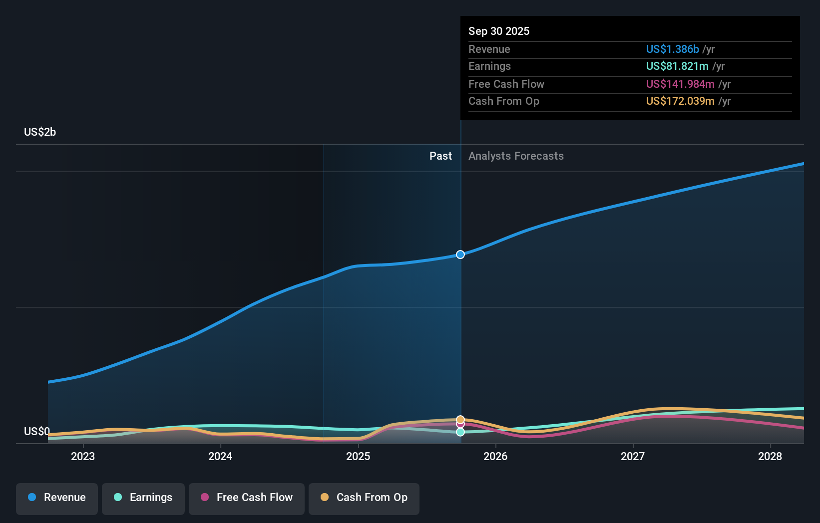 NYSE:ELF Earnings & Revenue Growth as at Feb 2026