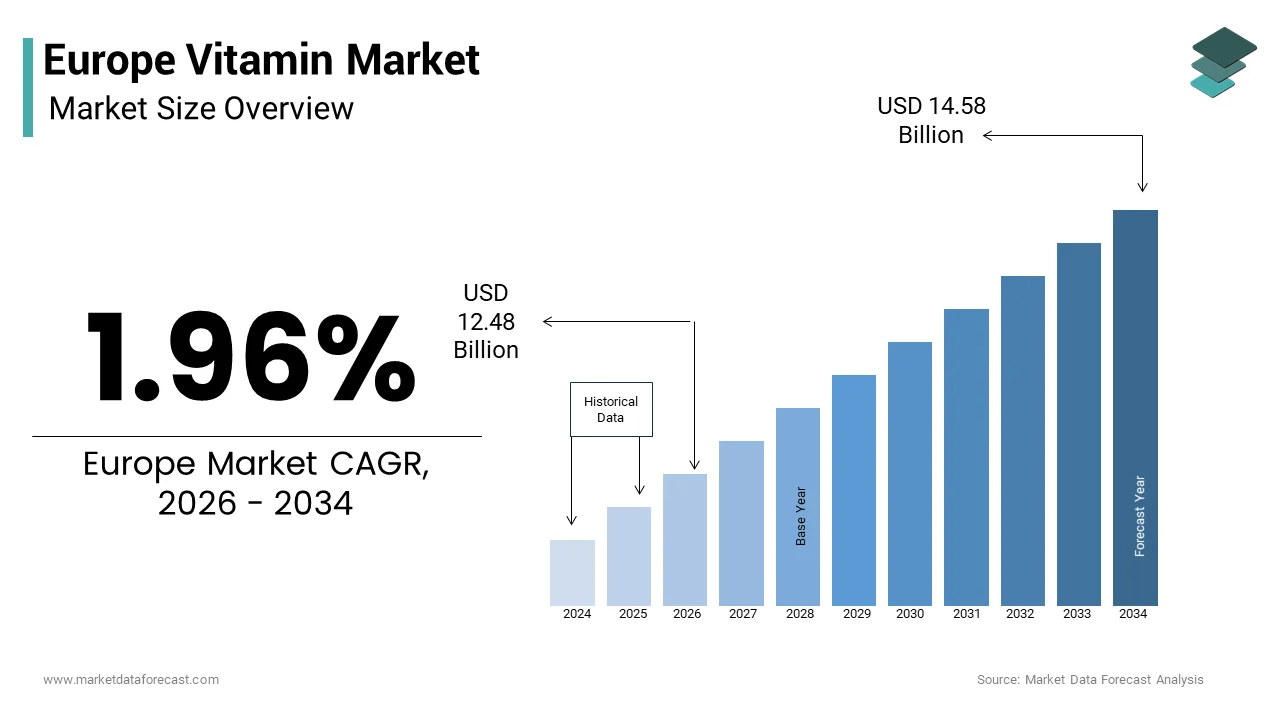 The Europe vitamin market from USD 12.48 Bn in 2026 to USD 14.58 Bn by 2034, at a CAGR of 1.96%