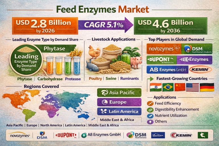 Feed Enzymes Market Projected to Reach USD 4.6 Billion by 2036 as Precision Nutrition and Sustainability Take Center Stage
