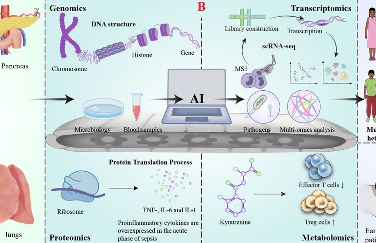 AI-driven multi-omics profiling of sepsis immunity in the digestive system