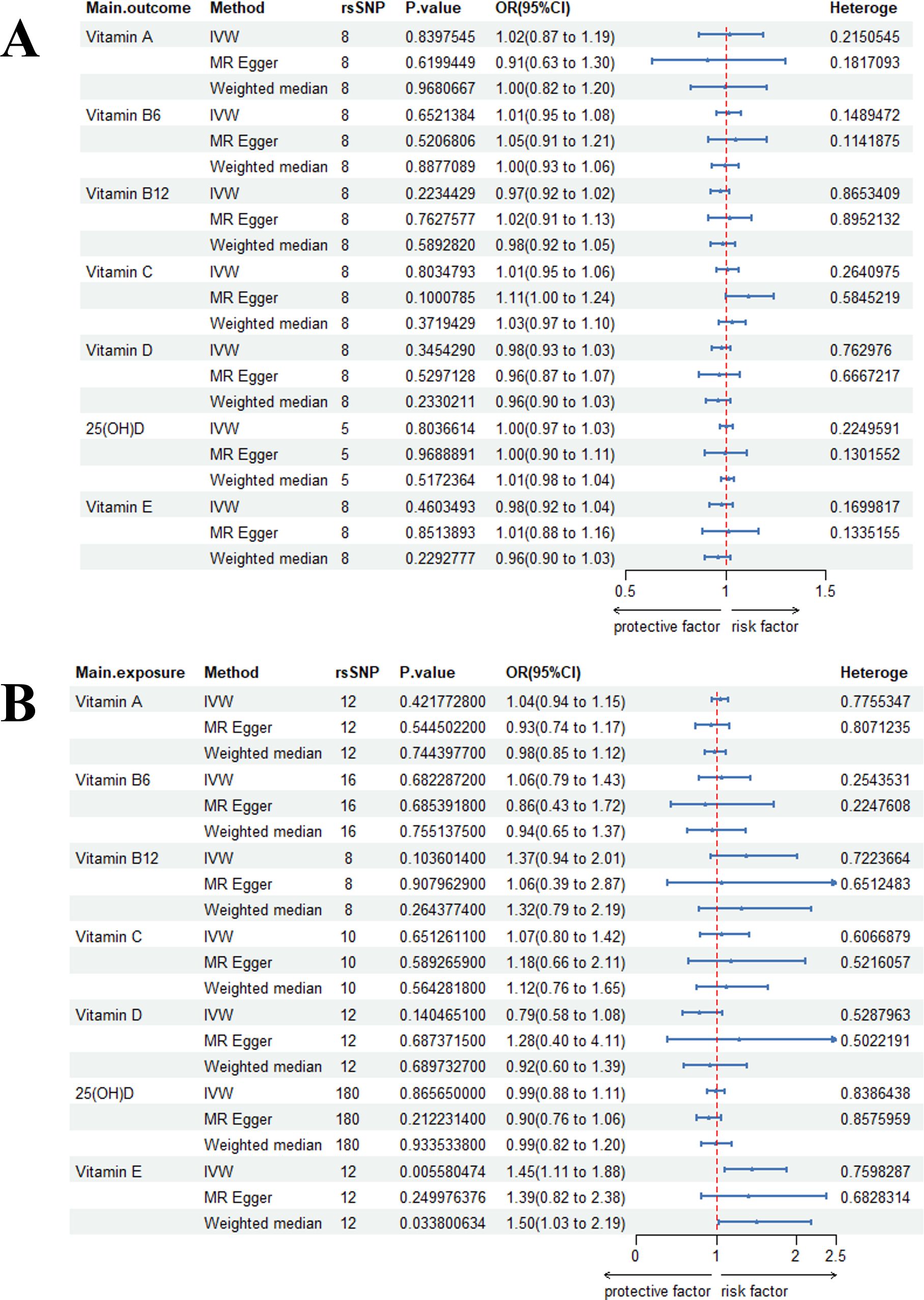The image shows two forest plots labeled A and B. Plot A compares the effects of different vitamins (A, B6, B12, C, D, 25(OH)D, E) on a main outcome across methods (IVW, MR Egger, Weighted median). Each row includes rsSNP count, P-value, odds ratio with confidence interval, and heterogeneity measures. Plot B follows the same structure but focuses on main exposure. Both plots include blue confidence interval lines and a red dotted line indicating a neutral effect at odds ratio of one, with markers showing position of point estimates along the horizontal axis labeled “protective factor” and “risk factor.