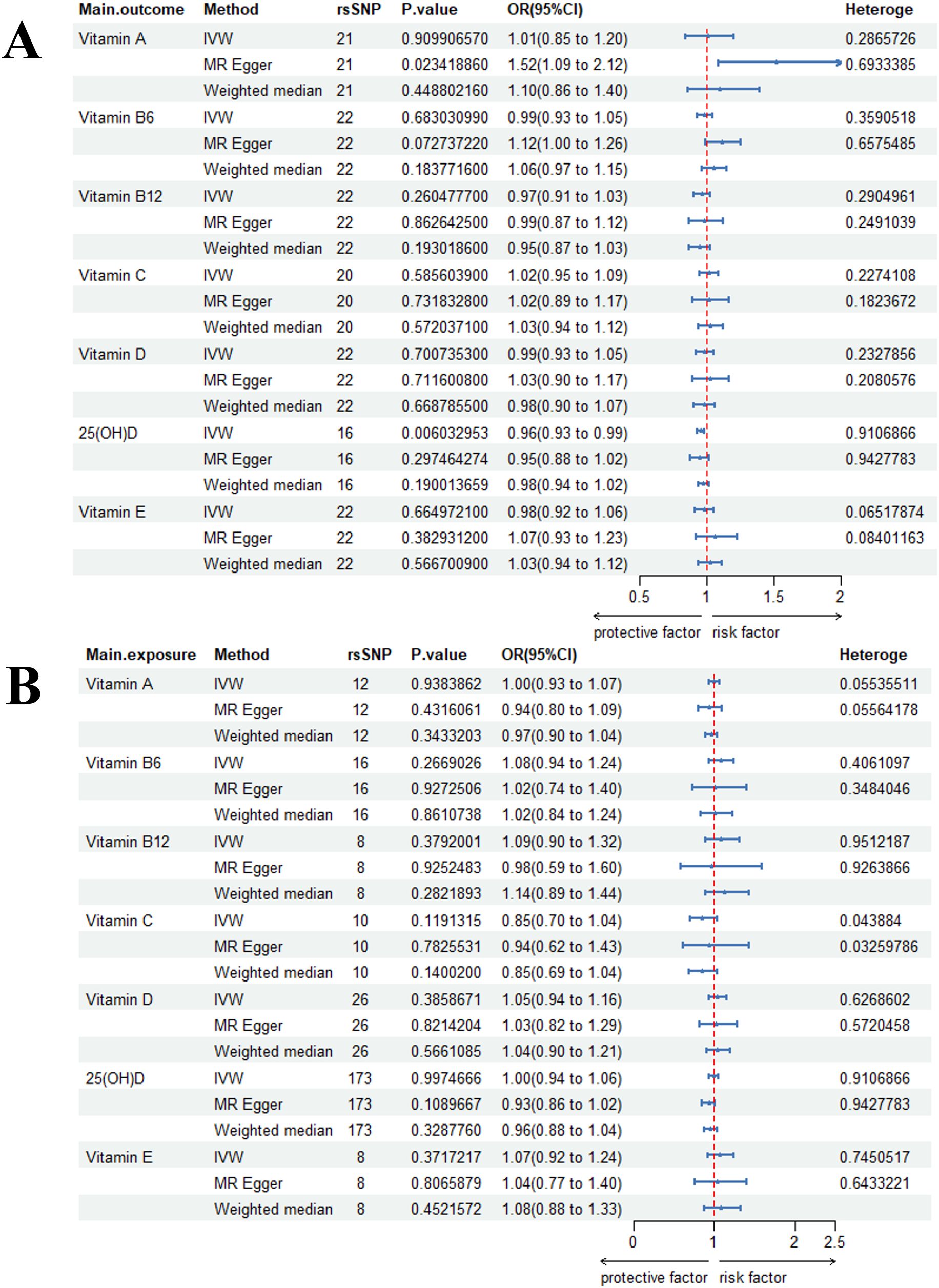 Forest plots labeled A and B showing the odds ratios with 95% confidence intervals for various vitamins, including Vitamins A, B6, B12, C, D, 25(OH)D, and E. Each plot includes different methods: IVW, MR Egger, and Weighted median. The x-axis ranges from 0.5 to 2.5, indicating protective and risk factors, respectively. Vertical red lines mark the neutral value of 1. Data includes P-values, rsSNP counts, and heterogeneity values.