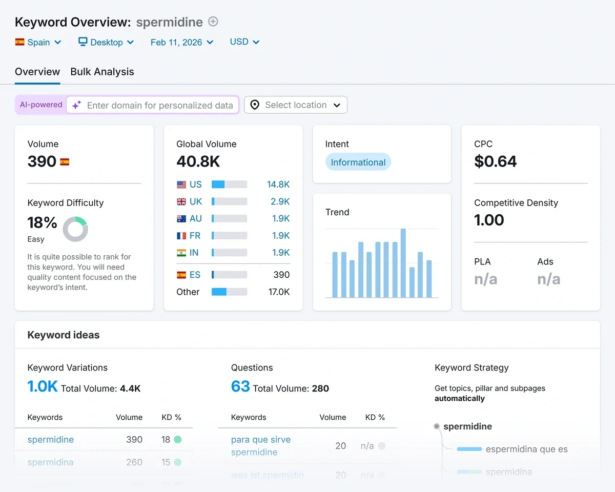 Semrush shows charts and graphs that indicate how many searches are made in Spain for a given keyword