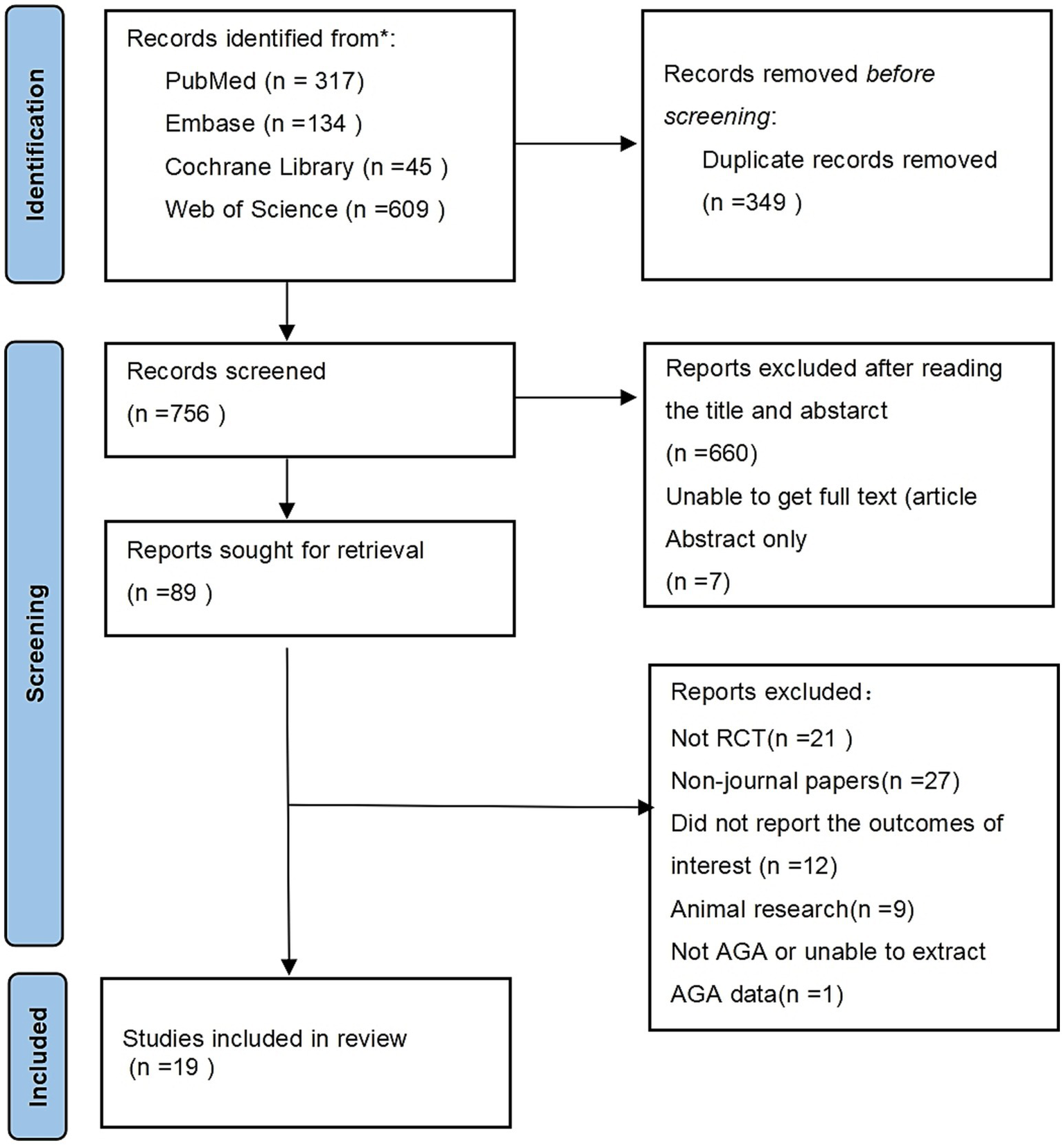Flowchart diagram for a systematic review process. Four databases identified 1,105 records. After removing 349 duplicates, 756 records were screened. Title and abstract screening excluded 660 records; 7 full texts were unavailable. Of 89 reports retrieved, 70 were excluded for reasons like not being RCTs, non-journal sources, irrelevant outcomes, animal research, or issues with AGA data. Nineteen studies were included in the final review.