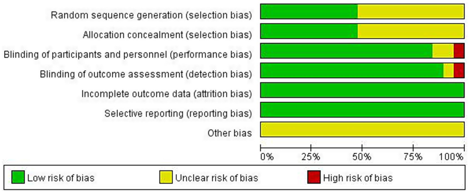Bar chart showing the risk of bias in various categories: random sequence generation, allocation concealment, blinding of participants and personnel, blinding of outcome assessment, incomplete outcome data, selective reporting, and other bias. Bars are color-coded: green for low risk, yellow for unclear risk, and red for high risk. Random sequence generation and allocation concealment have unclear risk, blinding categories have some high risk, and others are predominantly low risk.
