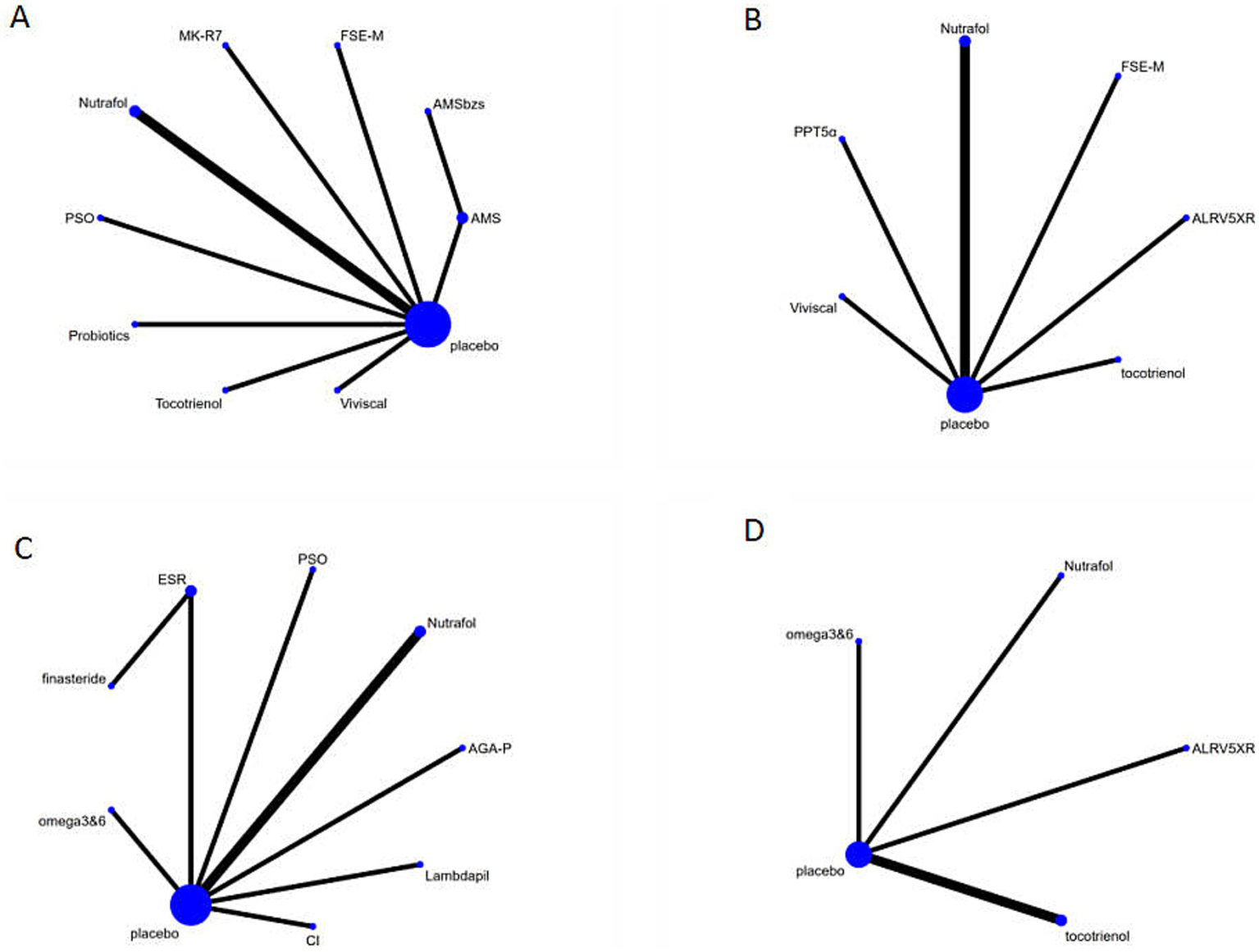 Four network graphs labeled A, B, C, and D show connections between various treatments and placebo, represented by lines radiating from a central blue circle labeled "placebo." Graph A connects placebo with MK-R7, FSE-M, AMSbzs, AMS, Nutrafol, PSO, Probiotics, Tocotrienol, and Viviscal. Graph B links placebo to Nutrafol, PPT5α, Viviscal, FSE-M, ALRV5XR, and tocotrienol. Graph C associates placebo with ESR, PSO, Nutrafol, AGA-P, Lambdapil, finasteride, omega3&6, and CI. Graph D connects placebo with Nutrafol, ALRV5XR, tocotrienol, and omega3&6.