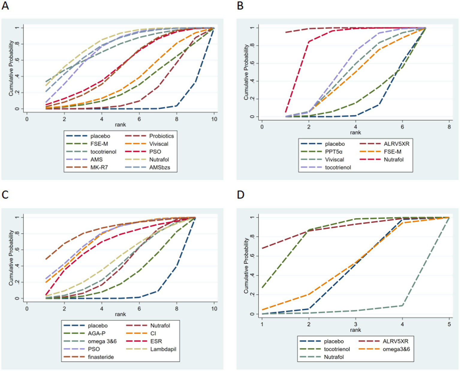 Four graphs labeled A, B, C, and D show cumulative probability versus rank for various treatments. Graph A includes 11 treatments, graph B 6 treatments, graph C 8 treatments, and graph D 4 treatments. Each graph features a legend identifying colored and dashed lines representing different treatments, such as placebo, FSE-M, and Nutrafol. Each graph shows how the probability changes with rank for each treatment.