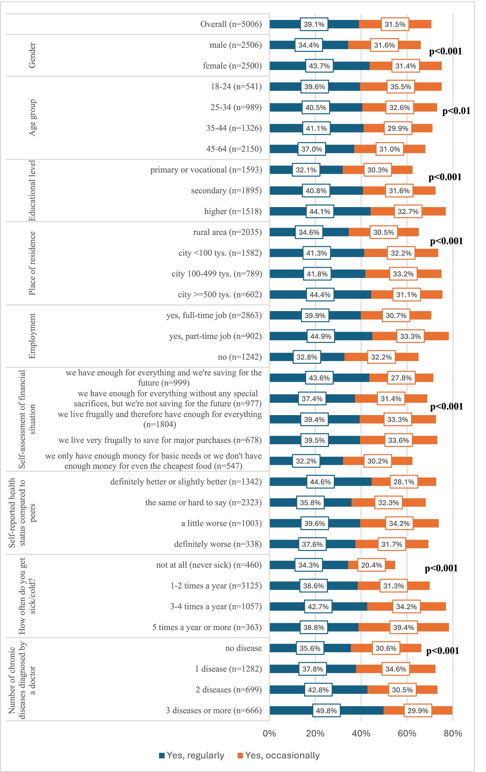 Bar chart comparing exercise habits categorized by various demographics and conditions. Blue bars denote regular exercise, and orange bars indicate occasional exercise. Categories include gender, age, education, residency, employment, financial situation, health status, illness frequency, and chronic disease count. Significant differences are marked, showing higher regular exercise rates among females, higher education, urban residents, and lower illness frequency. Data reveals trends in exercise frequency across these groups.