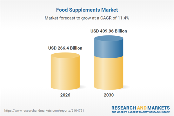 Food Supplements Market Report 2026-2035: A $409.96 Billion
