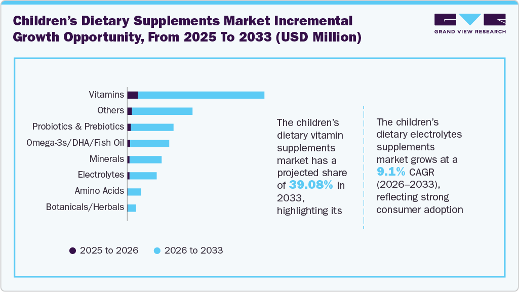 Global Children’s Dietary Supplements Market Incremental Growth Opportunity, From 2025 To 2033 (USD Million)