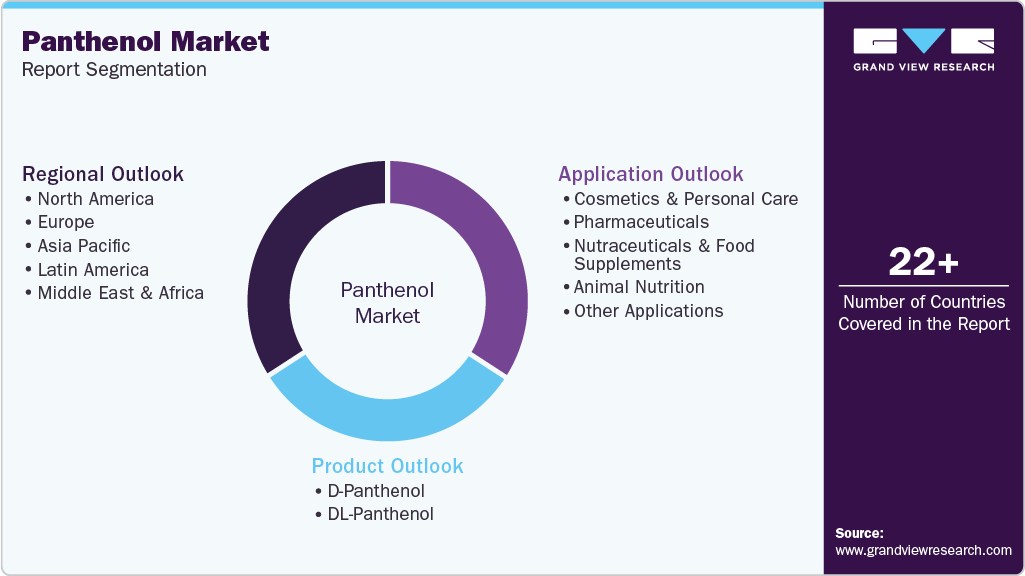 Global Panthenol Market Report Segmentation Global Panthenol Market Report Segmentation