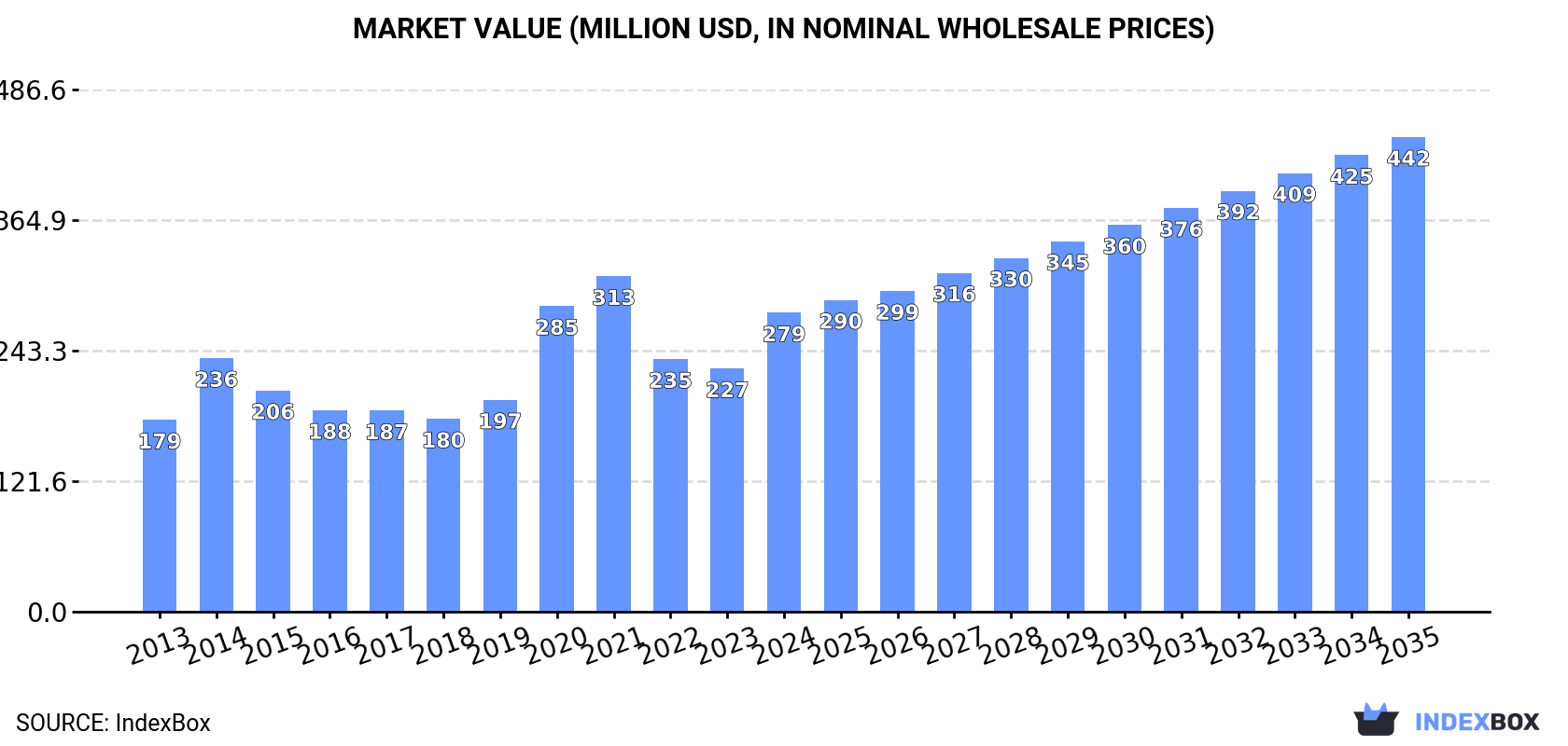 Market Value (million USD, nominal wholesale prices)