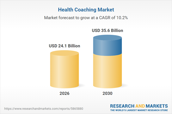 Health Coaching Industry Report 2026-2035: A $35.5+ Billion