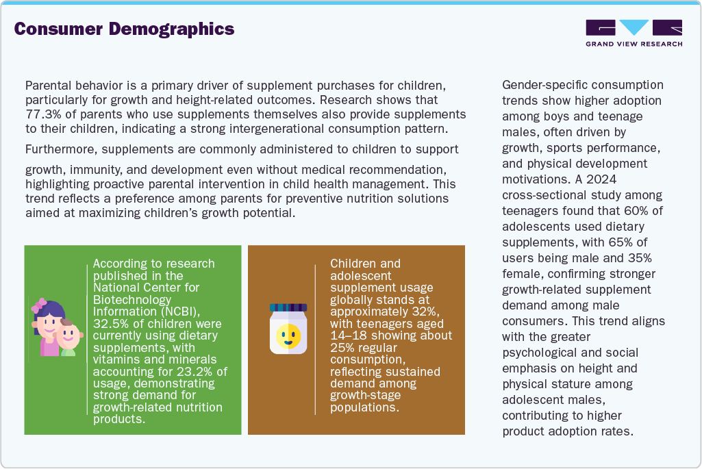 Height Growth Supplements Market Consumer Insights Height Growth Supplements Market Consumer Insights