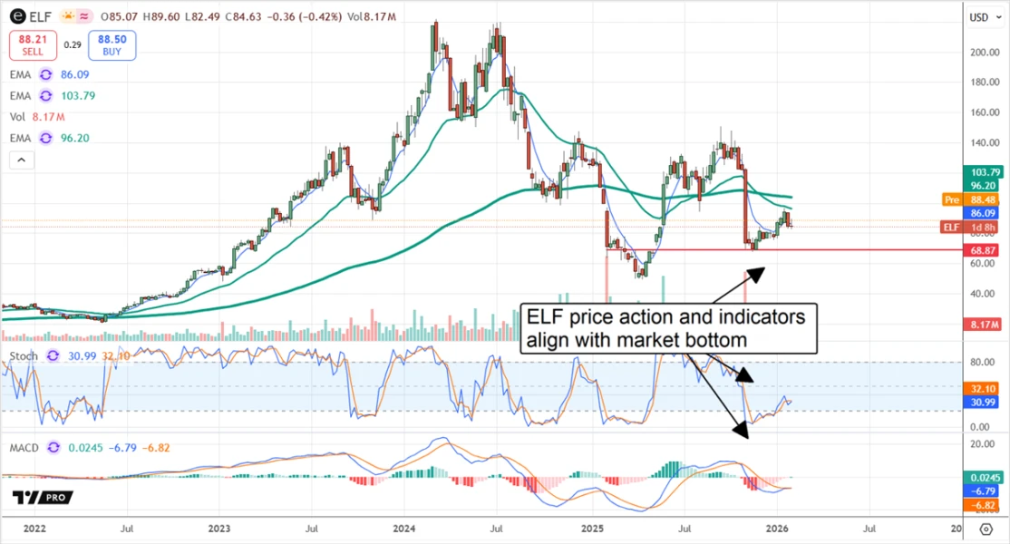 ELF stock chart displaying price action and indicators aligning with a price bottom.