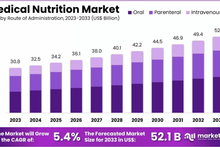 Medical Nutrition Market Size, Share, Growth