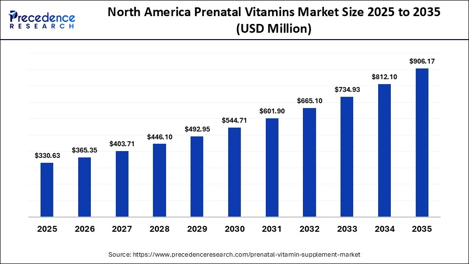North America Prenatal Vitamins Market Size 2025 to 2035 North America Prenatal Vitamins Market Size 2025 to 2035