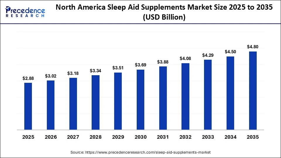 North America Sleep Aid Supplements Market Size 2025 to 2035