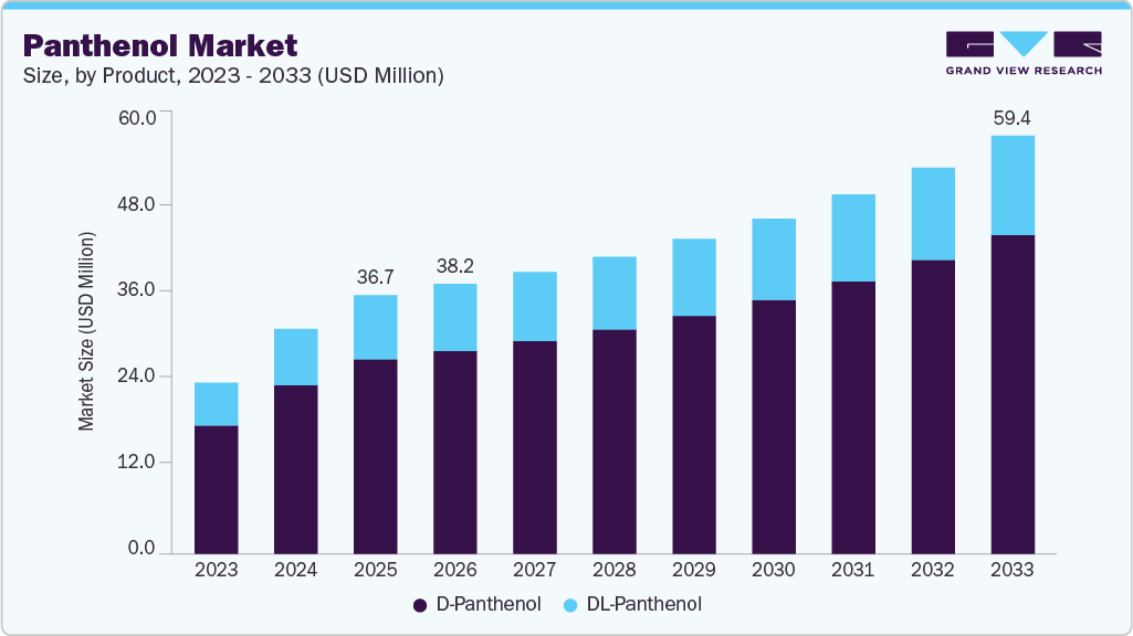 Panthenol market size and growth forecast (2023-2033) Panthenol market size and growth forecast (2023-2033)
