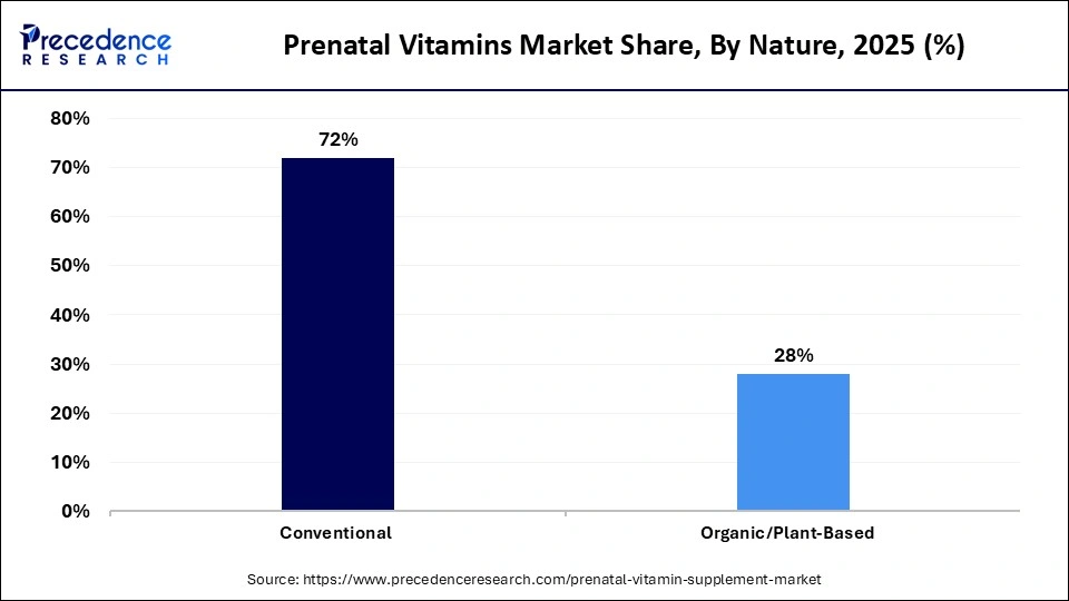 Prenatal Vitamins Market Share, By Nature, 2025 (%) Prenatal Vitamins Market Share, By Nature, 2025 (%)