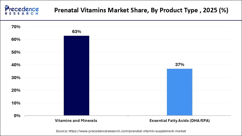 Prenatal Vitamins Market Share, By Product Type , 2025 (%) Prenatal Vitamins Market Share, By Product Type , 2025 (%)