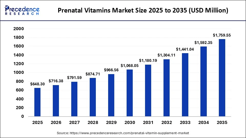 Prenatal Vitamins Market Size 2025 to 2035 Prenatal Vitamins Market Size 2025 to 2035