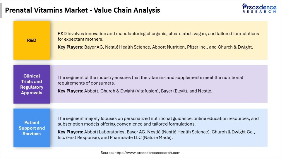 Prenatal Vitamins Market Value Chain Analysis Prenatal Vitamins Market Value Chain Analysis