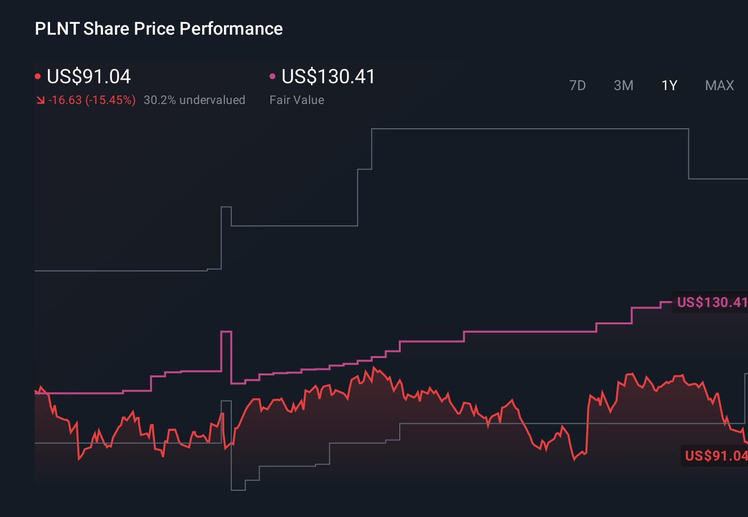 NYSE:PLNT 1-Year Stock Price Chart