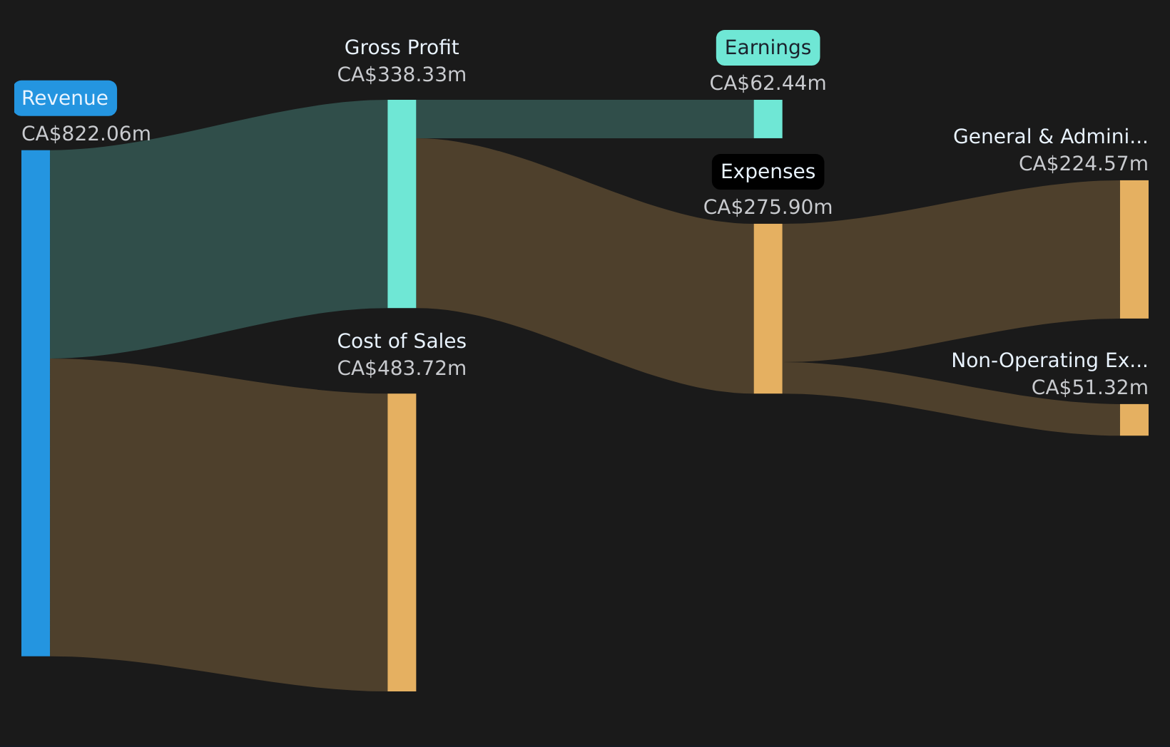 TSX:JWEL Revenue & Expenses Breakdown as at Feb 2026