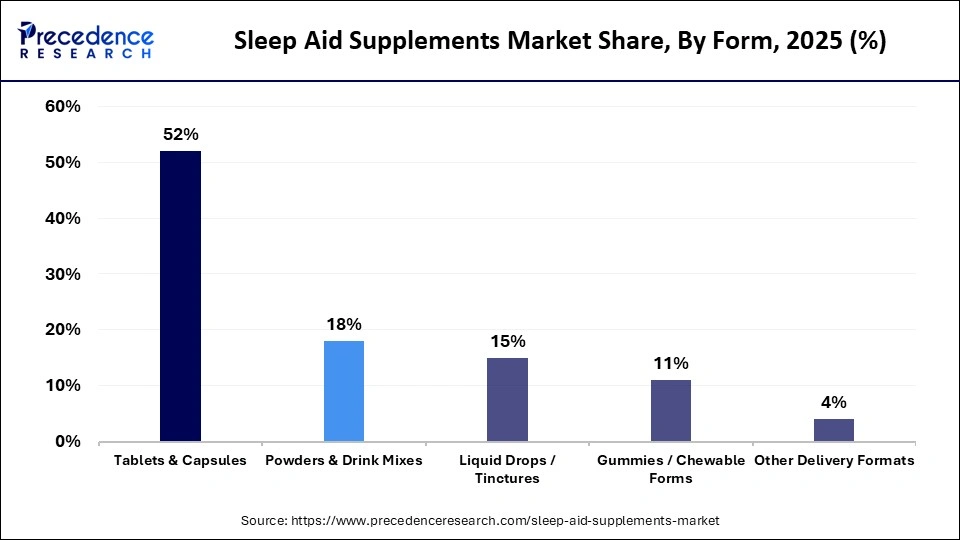 Sleep Aid Supplements Market Share, By Form, 2025 (%)