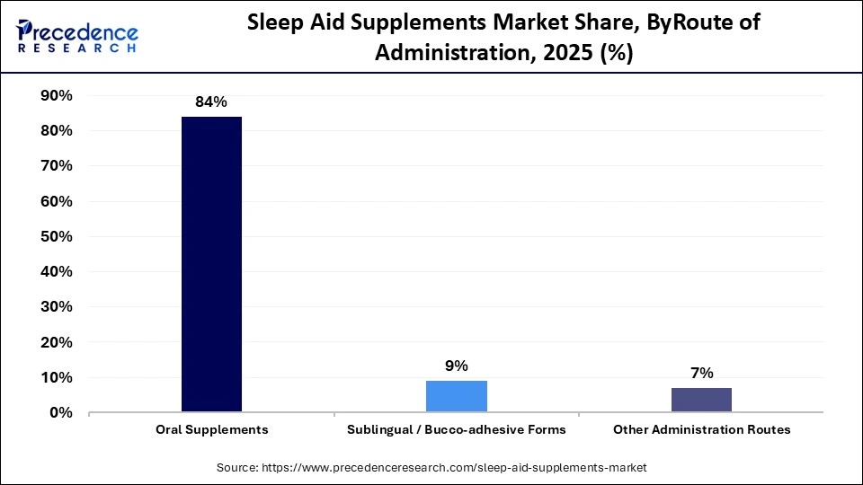 Sleep Aid Supplements Market Share, By Route of Administration, 2025 (%)