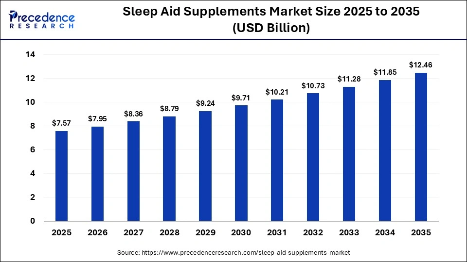 Sleep Aid Supplements Market Size 2025 to 2035