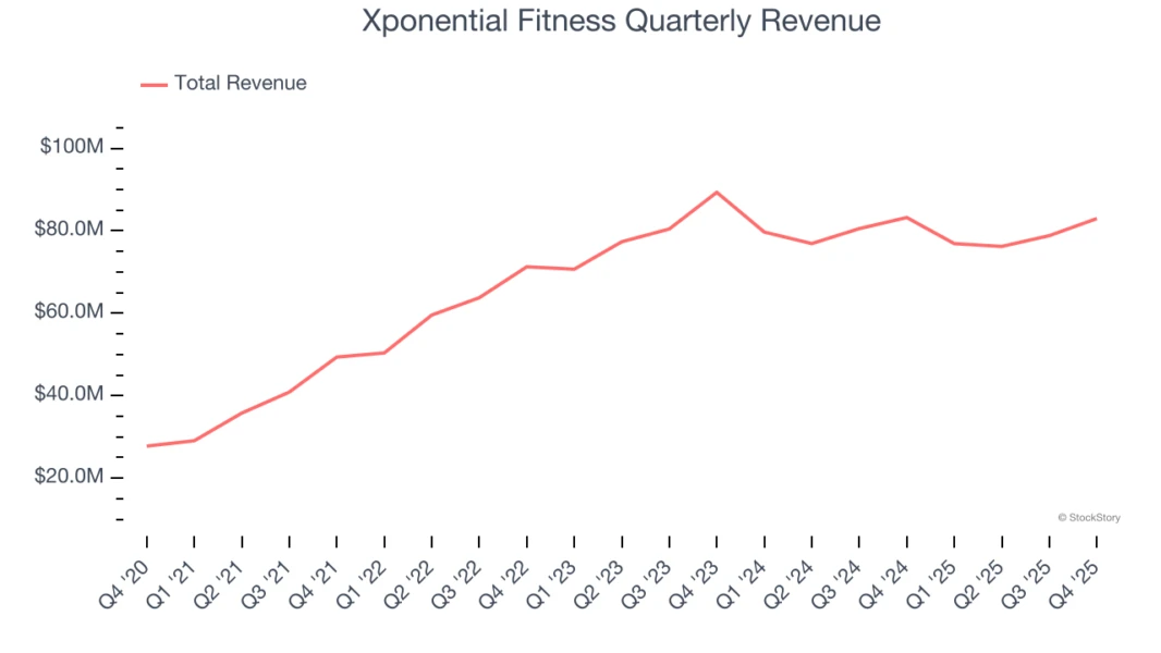 Xponential Fitness Quarterly Revenue
