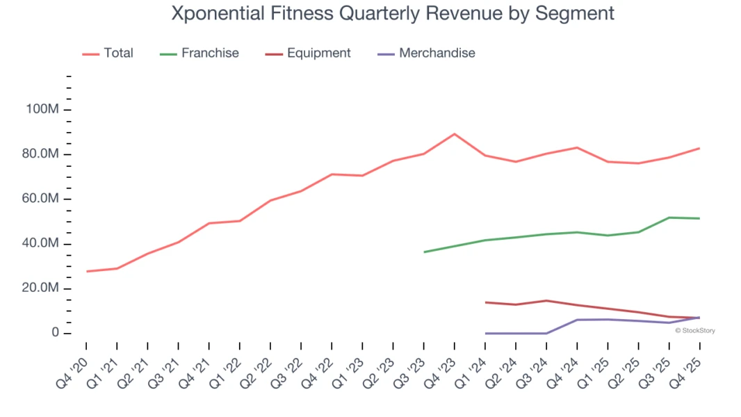 Xponential Fitness Quarterly Revenue by Segment