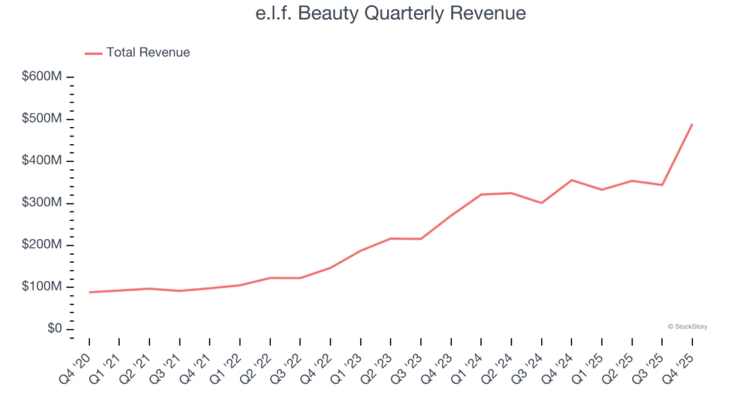 e.l.f. Beauty Quarterly Revenue