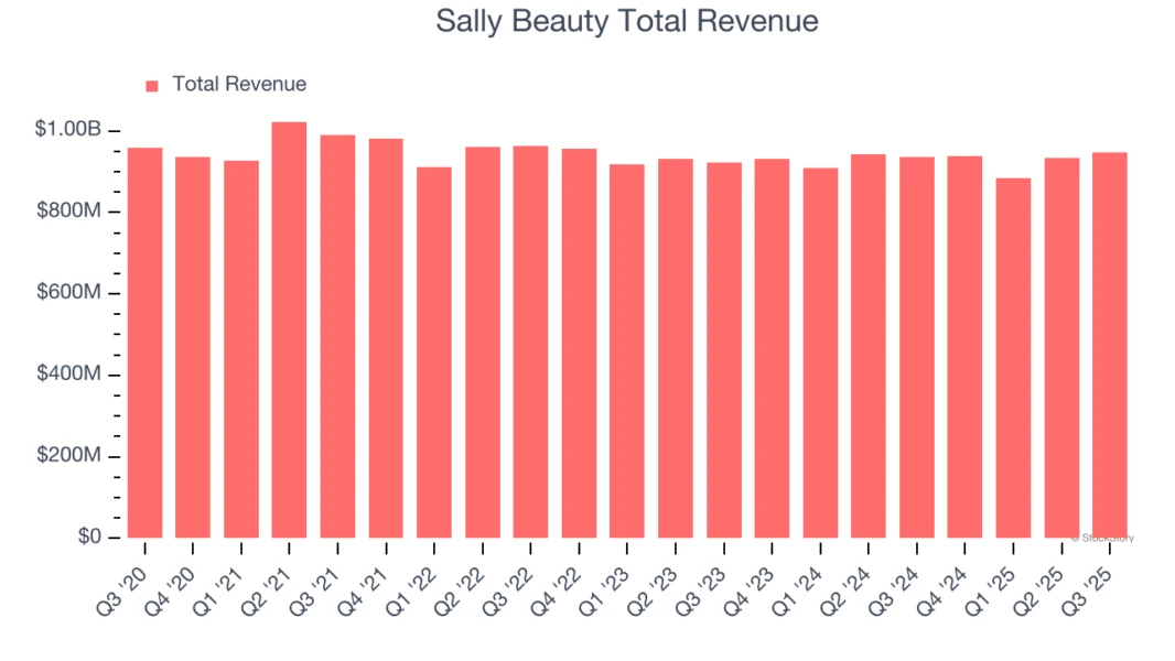 Sally Beauty Total Revenue