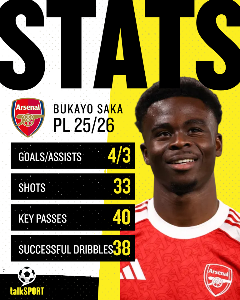 Bukayo Saka's Premier League stats so far this season