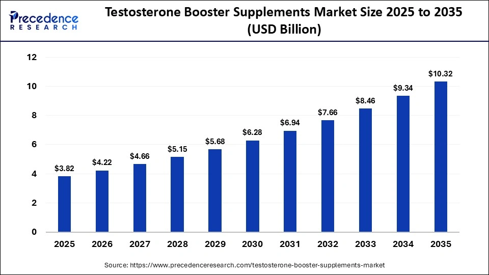 Testosterone Booster Supplements Market Size 2025 to 2035 Testosterone Booster Supplements Market Size 2025 to 2035